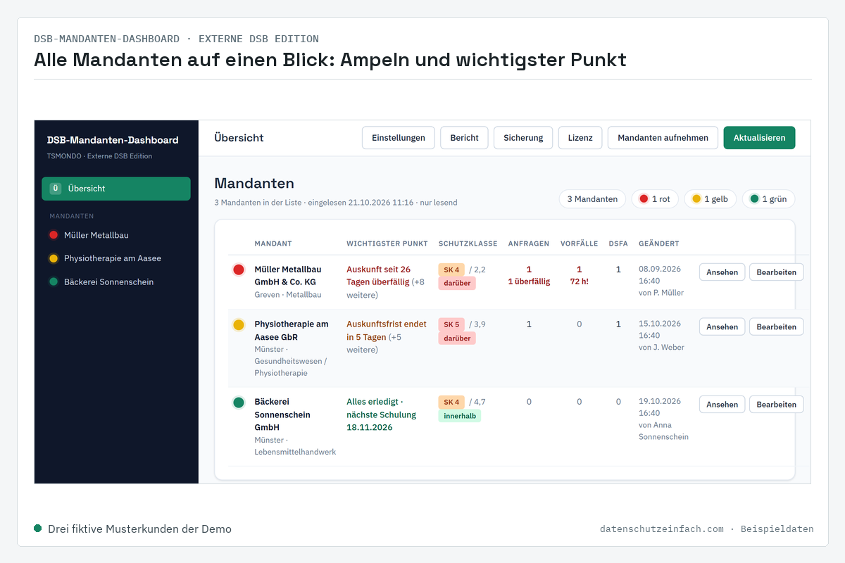 Übersicht des DSB-Mandanten-Dashboards: Ampel je Mandant, wichtigster offener Punkt, Schutzklasse, Anfragen, Vorfälle und DSFA