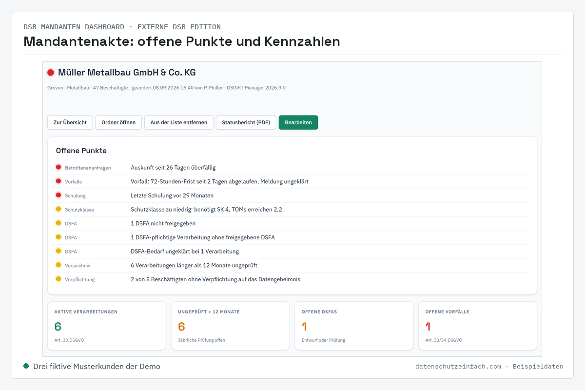 Mandantenakte im DSB-Mandanten-Dashboard: offene Punkte nach Dringlichkeit und Kennzahlen zu Verarbeitungen, DSFA und Vorfällen