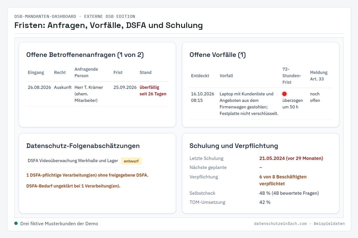 Fristen im DSB-Mandanten-Dashboard: Betroffenenanfragen, 72-Stunden-Meldefrist, DSFA-Entwürfe, Schulung und Verpflichtung