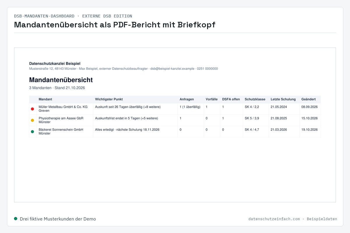 Mandantenübersicht des DSB-Mandanten-Dashboards als PDF-Bericht mit Ampeln, Anfragen, Vorfällen, DSFA und Schutzklasse je Mandant