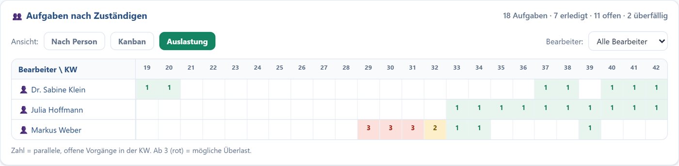 Screenshot: Auslastungs-Heatmap im TSMONDO NIS2 Manager — offene Vorgänge je Person und Kalenderwoche, Überlast rot markiert